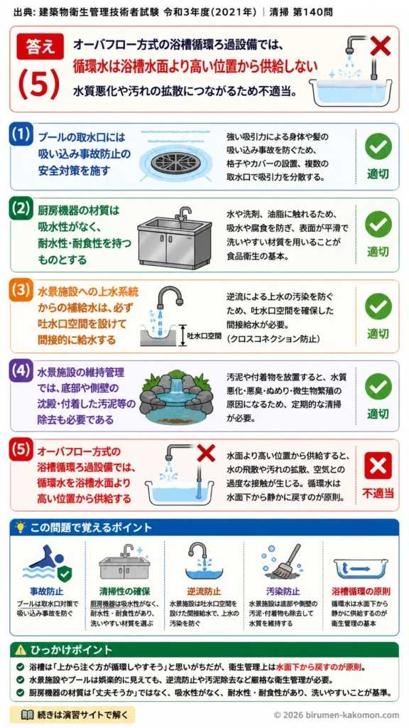 【ビル管過去問】令和3年度　問題140｜特殊設備の衛生管理｜プール・厨房機器・水景施設・浴槽循環ろ過を解説する画像