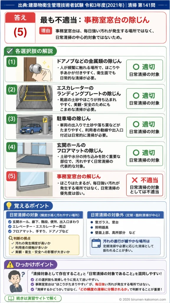 【ビル管過去問】令和3年度　問題141｜建築物清掃の日常清掃｜玄関ホール・事務室・駐車場の清掃範囲を解説する画像