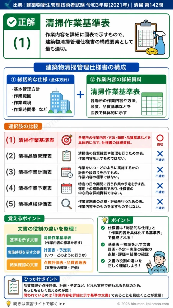 【ビル管過去問】令和3年度　問題142｜建築物清掃管理仕様書の基礎｜総括仕様と清掃作業基準表を解説する画像