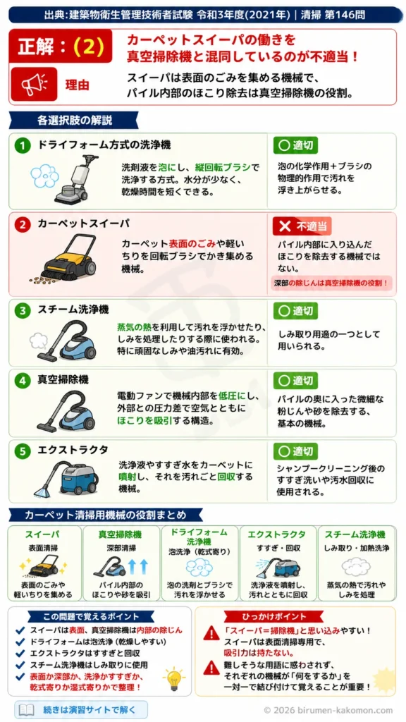 【ビル管過去問】令和3年度　問題146｜カーペット清掃用機械の基礎知識｜真空掃除機・エクストラクタ・スチーム洗浄を解説