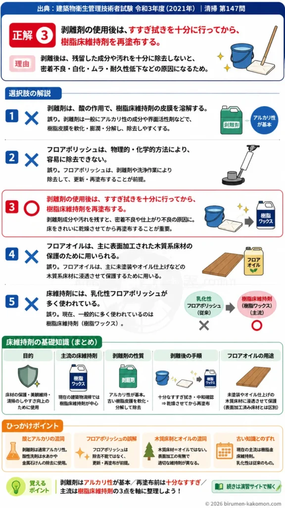 【ビル管過去問】令和3年度　問題147｜床維持剤の基礎知識｜剥離剤・フロアポリッシュ・再塗布の手順を解説する画像