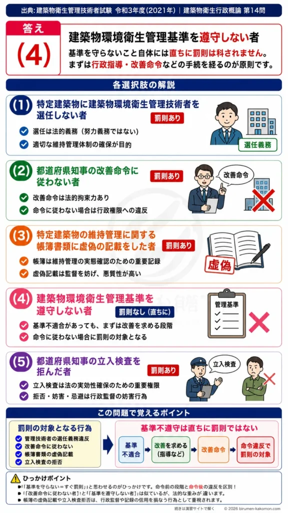 【ビル管過去問】令和3年度　問題14｜建築物衛生法の罰則一覧｜管理技術者未選任・命令違反・検査拒否を解説する画像