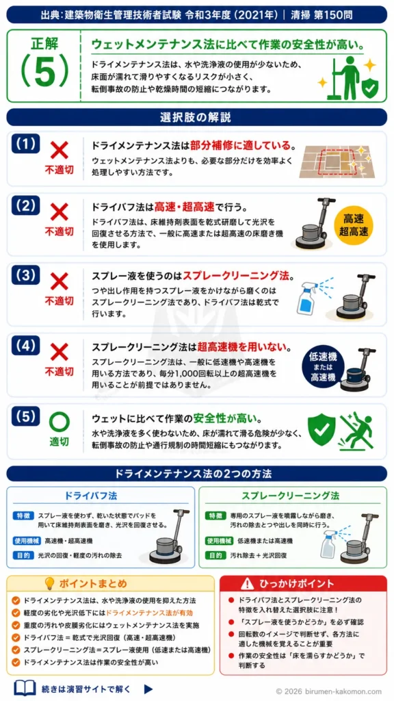 【ビル管過去問】令和3年度　問題150｜床維持剤のドライメンテナンス法｜ドライバフ法・スプレークリーニング法を解説する画像