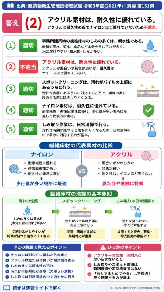 【ビル管過去問】令和3年度　問題151｜繊維床材の特徴と清掃｜ナイロン・アクリル・スポットクリーニングを解説する画像
