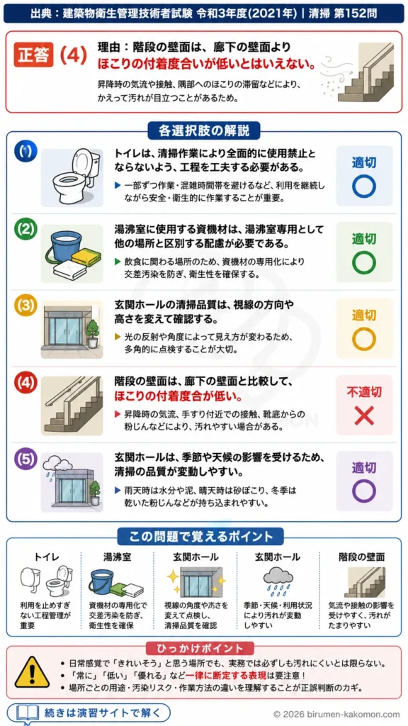 【ビル管過去問】令和3年度　問題152｜床以外の清掃作業の基礎｜トイレ・湯沸室・玄関ホール清掃を解説する画像