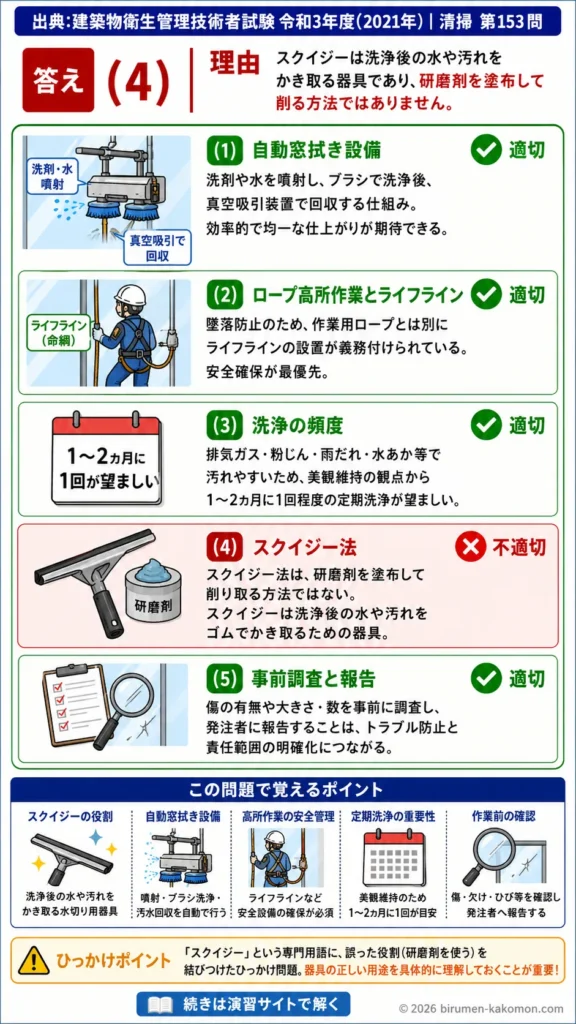 【ビル管過去問】令和3年度　問題153｜外装ガラスクリーニングの基礎｜スクイジー法・高所作業・傷の確認を解説する画像