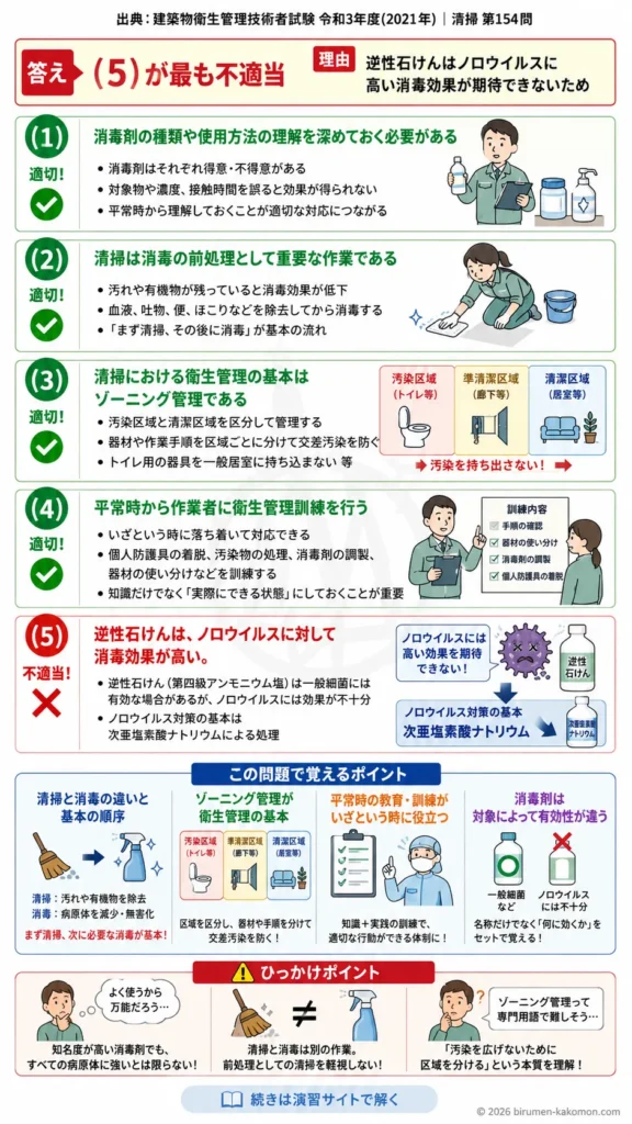 【ビル管過去問】令和3年度　問題154｜建築物の清掃と消毒｜ゾーニング管理・前処理・消毒剤の基礎を解説する画像