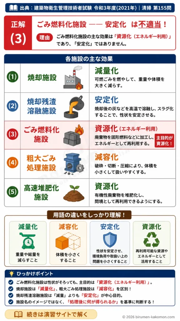 【ビル管過去問】令和3年度　問題155｜廃棄物の中間処理施設｜焼却・溶融・燃料化・堆肥化の効果を解説する画像