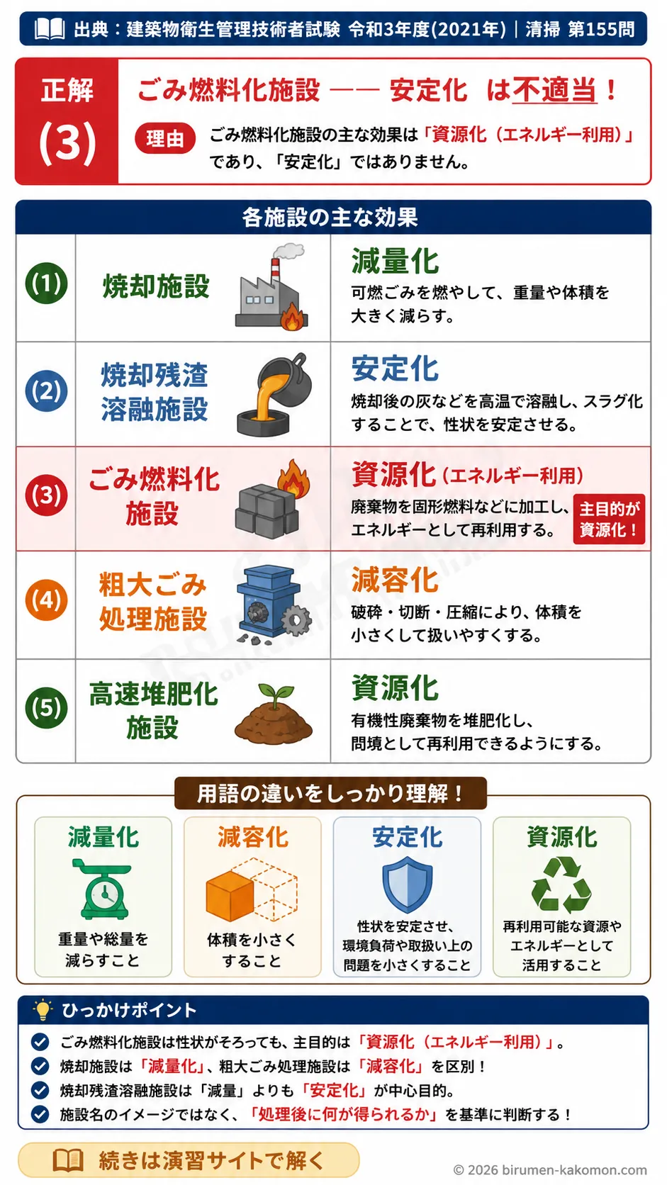 【ビル管過去問】令和3年度　問題155｜廃棄物の中間処理施設｜焼却・溶融・燃料化・堆肥化の効果を解説する画像