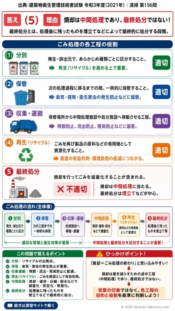 【ビル管過去問】令和3年度　問題156｜ごみ処理過程の基礎知識｜分別・保管・収集運搬・最終処分を解説する画像
