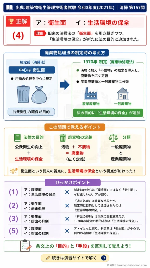 【ビル管過去問】令和3年度　問題157｜廃棄物処理法の基礎知識｜廃棄物の定義・排出抑制・生活環境保全を解説する画像