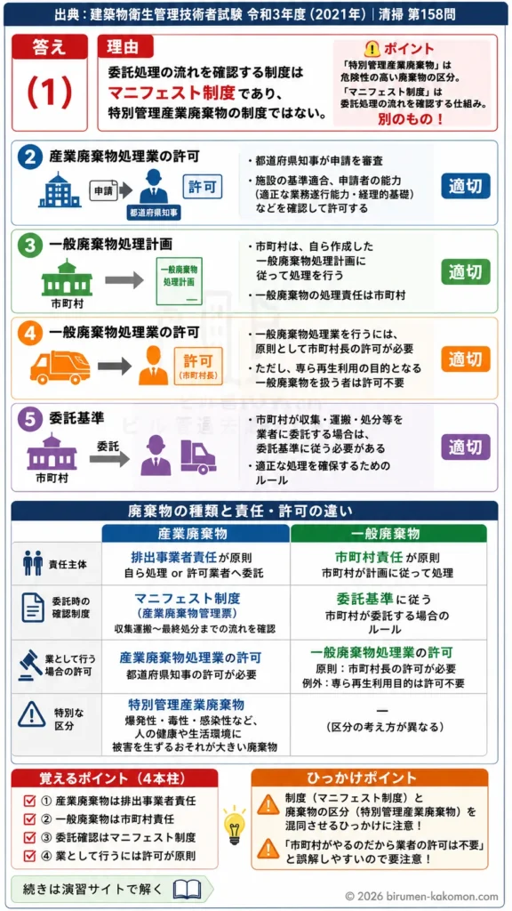 【ビル管過去問】令和3年度　問題158｜廃棄物処理法の処理委託と許可制度｜産業廃棄物・一般廃棄物の処理ルールを解説する画像
