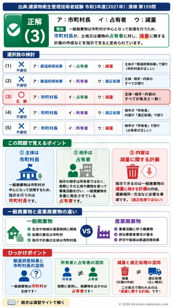 【ビル管過去問】令和3年度　問題159｜一般廃棄物処理計画の基礎｜市町村長の指示・占有者・減量計画を解説する画像
