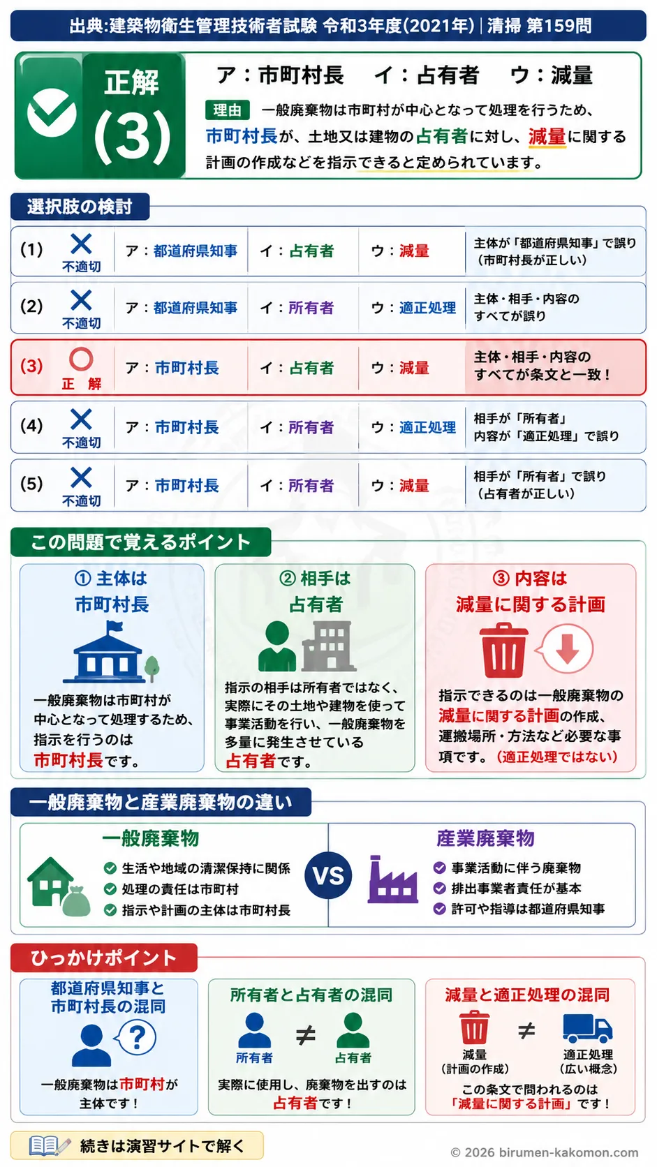 【ビル管過去問】令和3年度　問題159｜一般廃棄物処理計画の基礎｜市町村長の指示・占有者・減量計画を解説する画像
