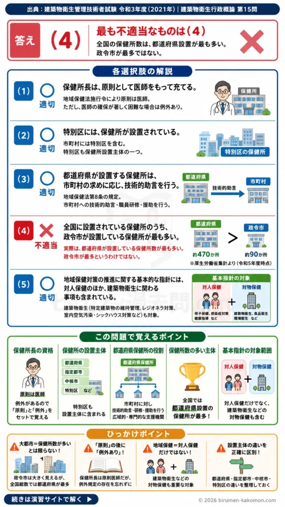 【ビル管過去問】令和3年度　問題15｜地域保健法と保健所制度｜保健所長・設置主体・地域保健対策を解説する画像