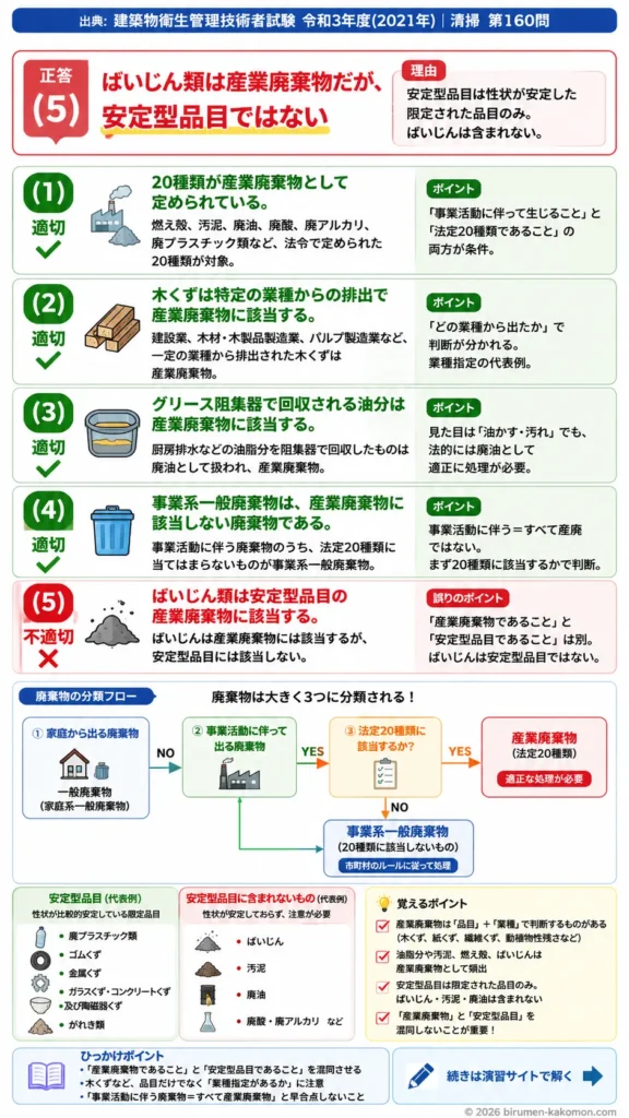 【ビル管過去問】令和3年度　問題160｜廃棄物の区分｜産業廃棄物・事業系一般廃棄物・安定型品目を解説する画像