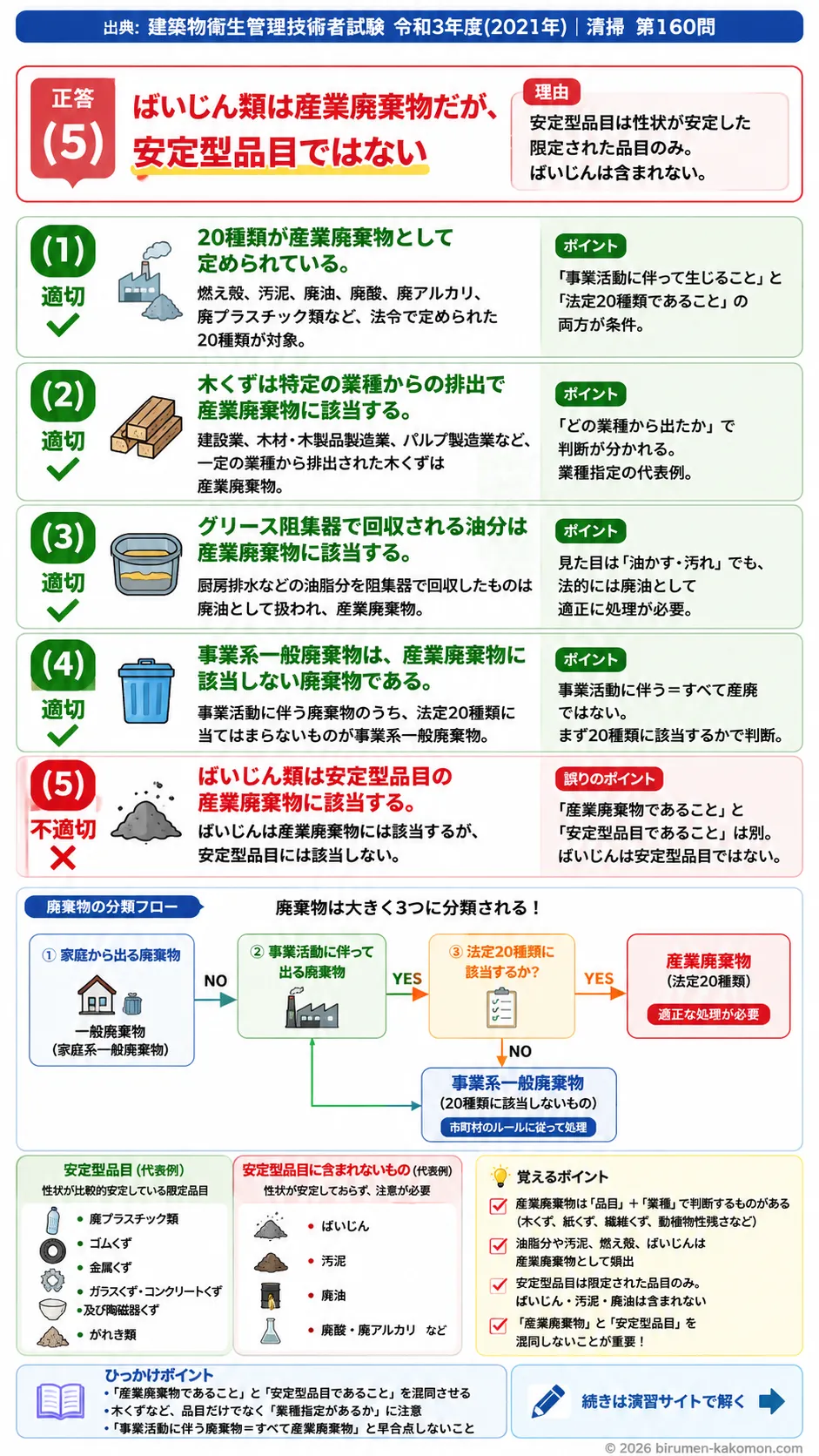 【ビル管過去問】令和3年度　問題160｜廃棄物の区分｜産業廃棄物・事業系一般廃棄物・安定型品目を解説する画像