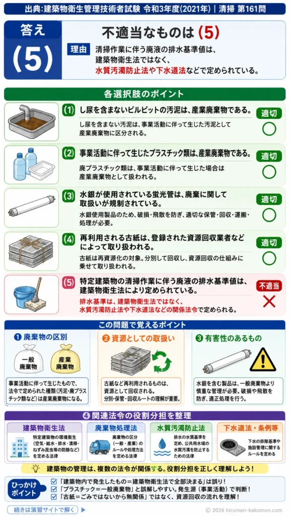 【ビル管過去問】令和3年度　問題161｜建築物内の廃棄物管理｜産業廃棄物・古紙回収・蛍光管処理の基礎を解説する画像