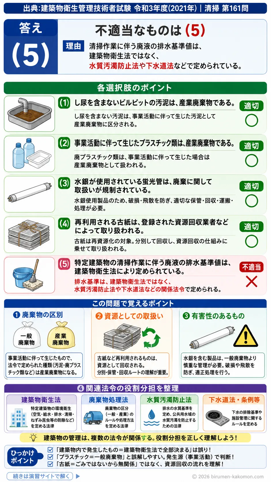 【ビル管過去問】令和3年度　問題161｜建築物内の廃棄物管理｜産業廃棄物・古紙回収・蛍光管処理の基礎を解説する画像