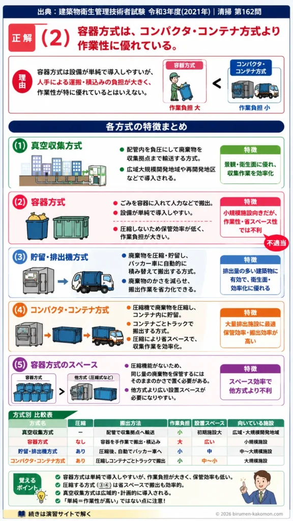 【ビル管過去問】令和3年度　問題162｜建築物内廃棄物の貯留搬出方式｜容器方式・コンパクタ方式・真空収集を解説する画像