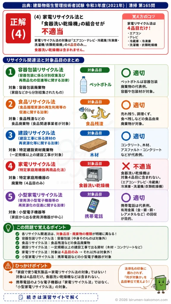 【ビル管過去問】令和3年度　問題165｜リサイクル関連法の基礎知識｜容器包装・食品・家電・小型家電リサイクルを解説する画像