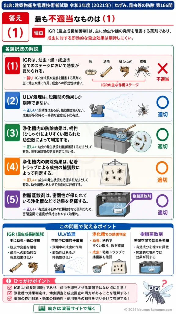 【ビル管過去問】令和3年度　問題166｜蚊の防除方法｜IGR・ULV処理・浄化槽対策・樹脂蒸散剤を解説する画像