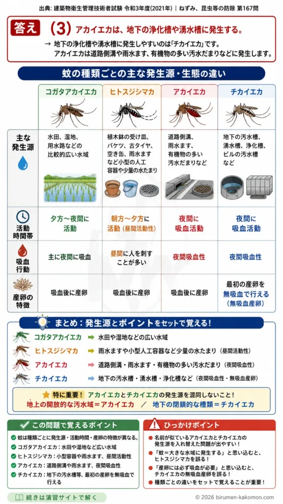 【ビル管過去問】令和3年度　問題167｜蚊の発生源と生態｜アカイエカ・チカイエカ・ヒトスジシマカを解説する画像