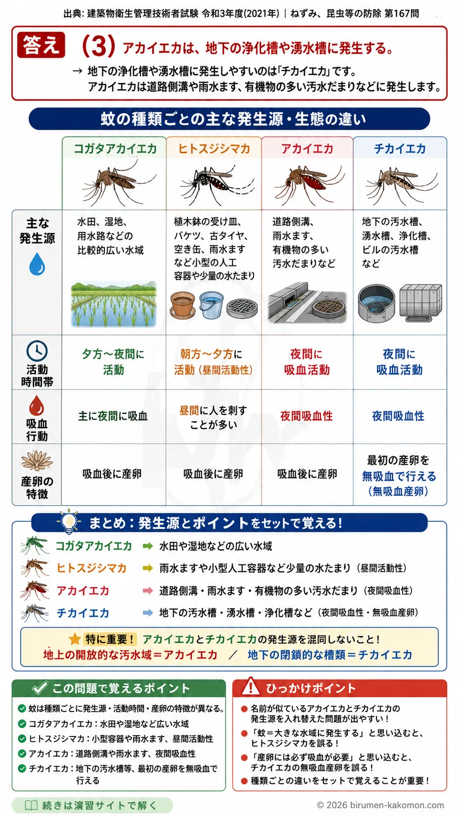 【ビル管過去問】令和3年度　問題167｜蚊の発生源と生態｜アカイエカ・チカイエカ・ヒトスジシマカを解説する画像