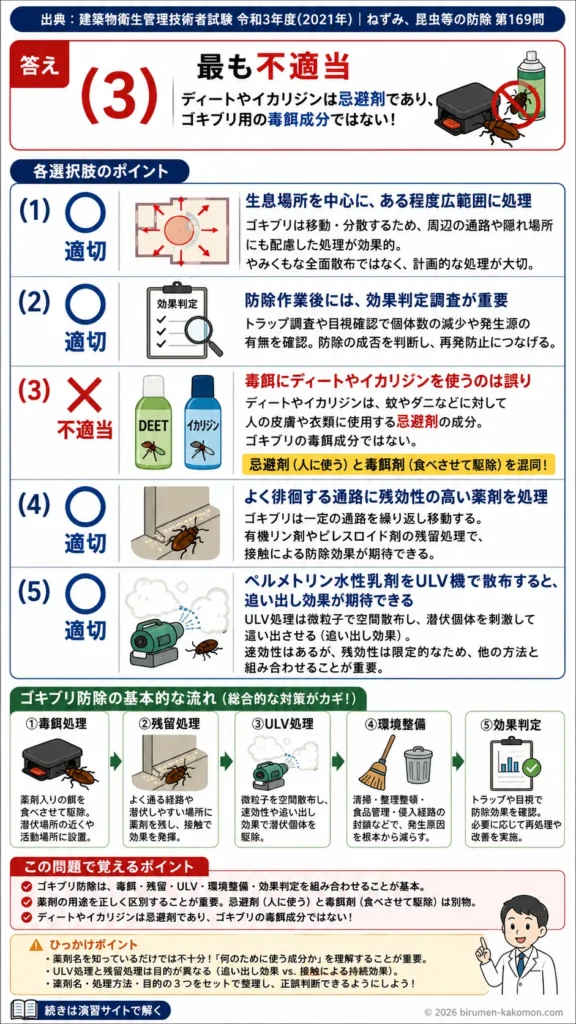 【ビル管過去問】令和3年度　問題169｜ゴキブリの防除方法｜毒餌・残留処理・ULV処理・効果判定を解説する画像