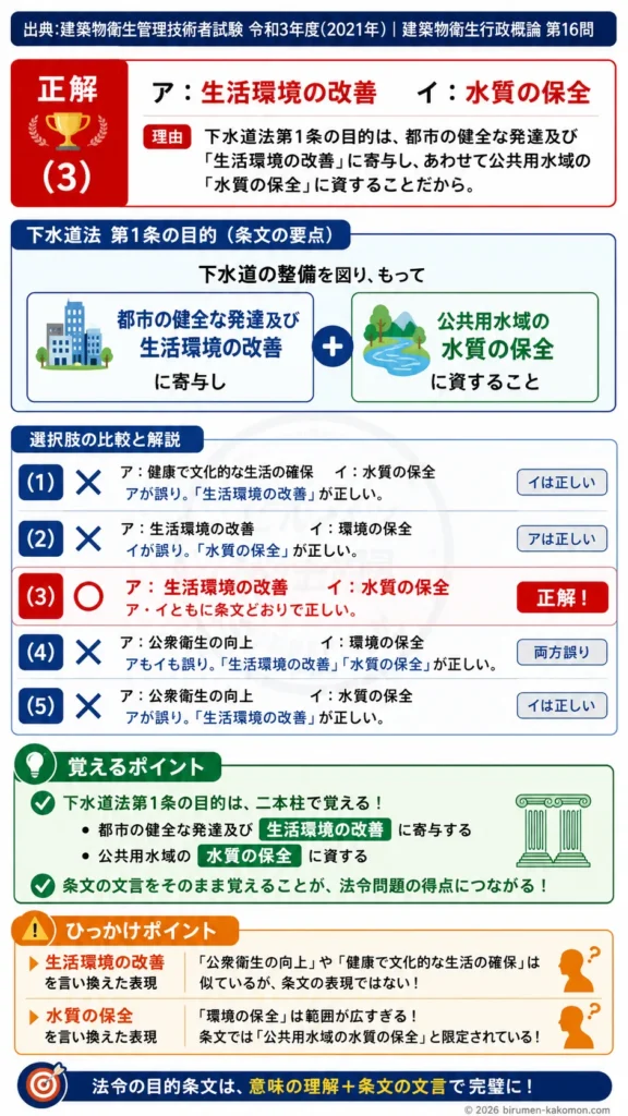【ビル管過去問】令和3年度　問題16｜下水道法 第1条の目的｜生活環境改善と水質保全を解説する画像