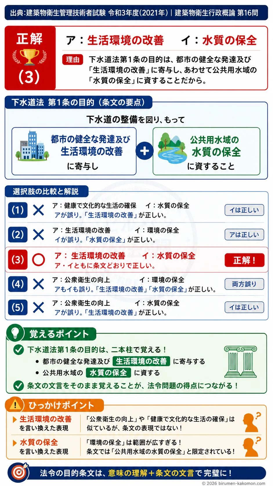 【ビル管過去問】令和3年度　問題16｜下水道法 第1条の目的｜生活環境改善と水質保全を解説する画像