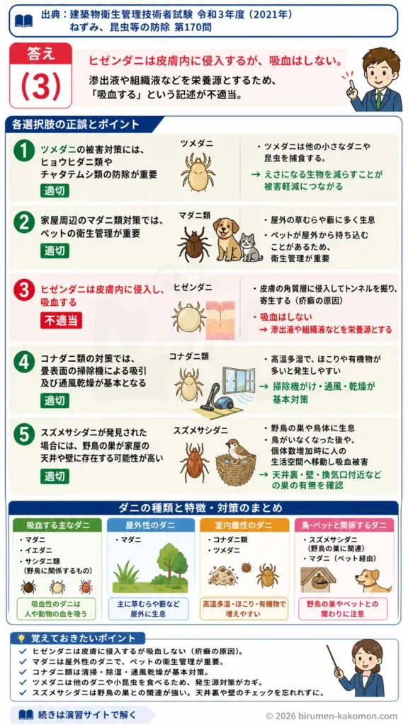 【ビル管過去問】令和3年度　問題170｜ダニの種類と対策｜ツメダニ・ヒゼンダニ・マダニ・コナダニを解説する画像