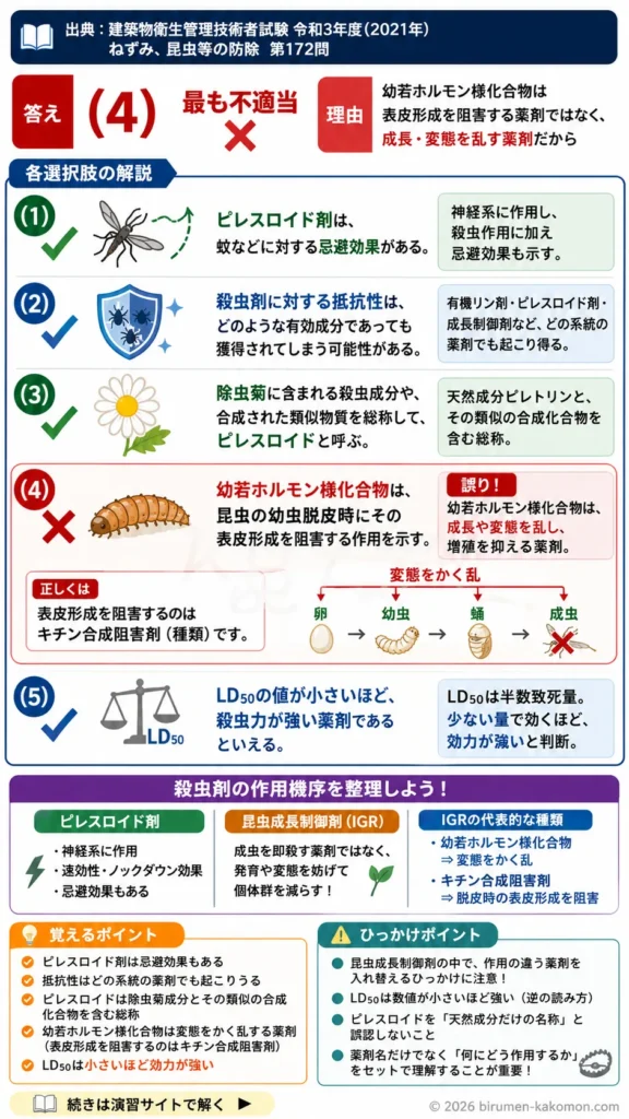 【ビル管過去問】令和3年度　問題172｜殺虫剤の有効成分と効力｜抵抗性・ピレスロイド・IGR・LD50を解説する画像