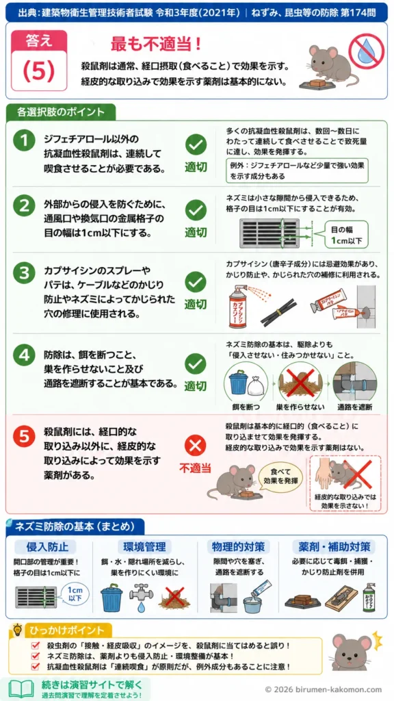 【ビル管過去問】令和3年度　問題174｜建築物内のネズミ防除｜侵入防止・殺鼠剤・かじり対策を解説する画像