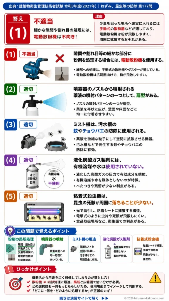 【ビル管過去問】令和3年度　問題177｜防除機器と薬剤の基礎知識｜噴霧器・散粉機・ミスト機・粘着式殺虫機を解説する画像