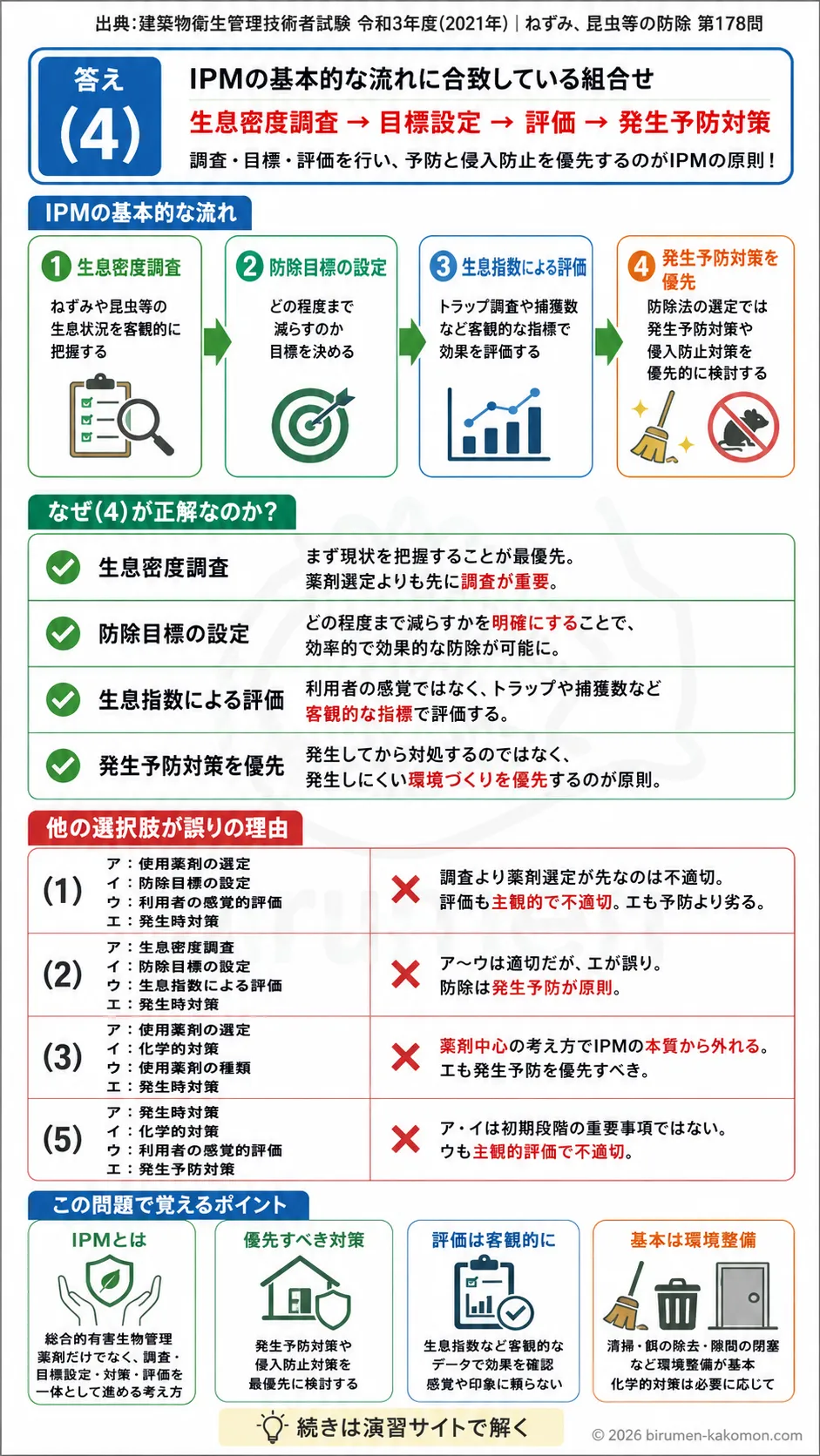 【ビル管過去問】令和3年度　問題178｜建築物衛生法のねずみ昆虫等防除｜IPM・生息密度調査・発生予防対策を解説する画像