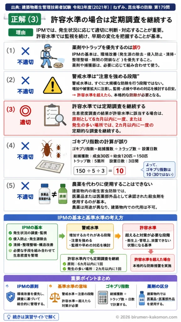 【ビル管過去問】令和3年度　問題179｜ねずみ昆虫等防除の基礎｜許容水準・警戒水準・ゴキブリ指数を解説する画像