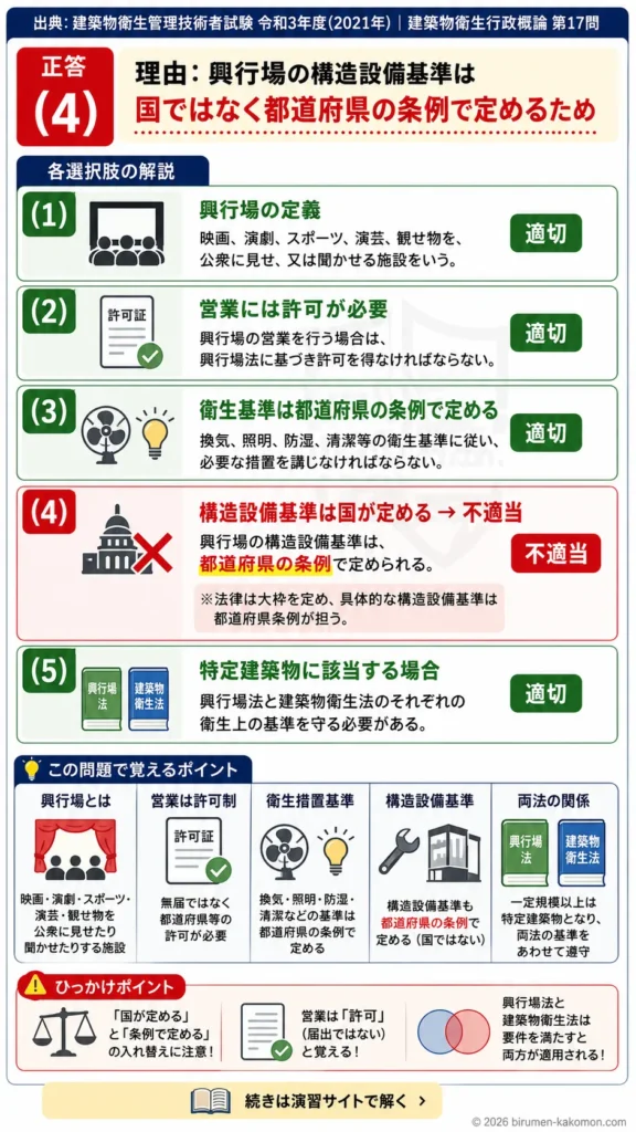 【ビル管過去問】令和3年度　問題17｜興行場法の基礎知識｜営業許可・衛生基準・建築物衛生法との関係を解説する画像