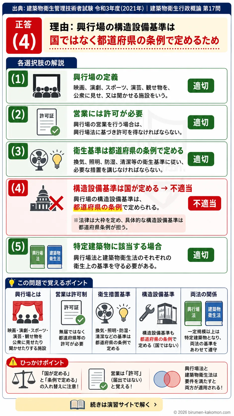 【ビル管過去問】令和3年度　問題17｜興行場法の基礎知識｜営業許可・衛生基準・建築物衛生法との関係を解説する画像