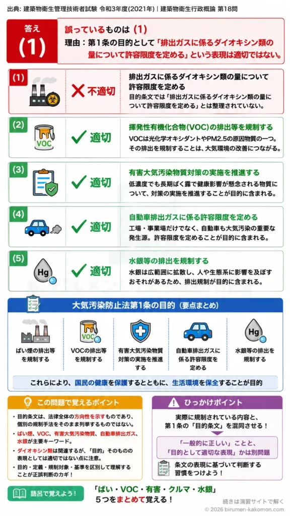 【ビル管過去問】令和3年度　問題18｜大気汚染防止法の目的｜VOC・水銀・自動車排出ガス規制を解説する画像