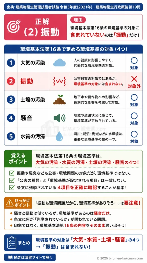 【ビル管過去問】令和3年度　問題19｜環境基本法の環境基準｜大気・水質・騒音・土壌汚染を解説する画像