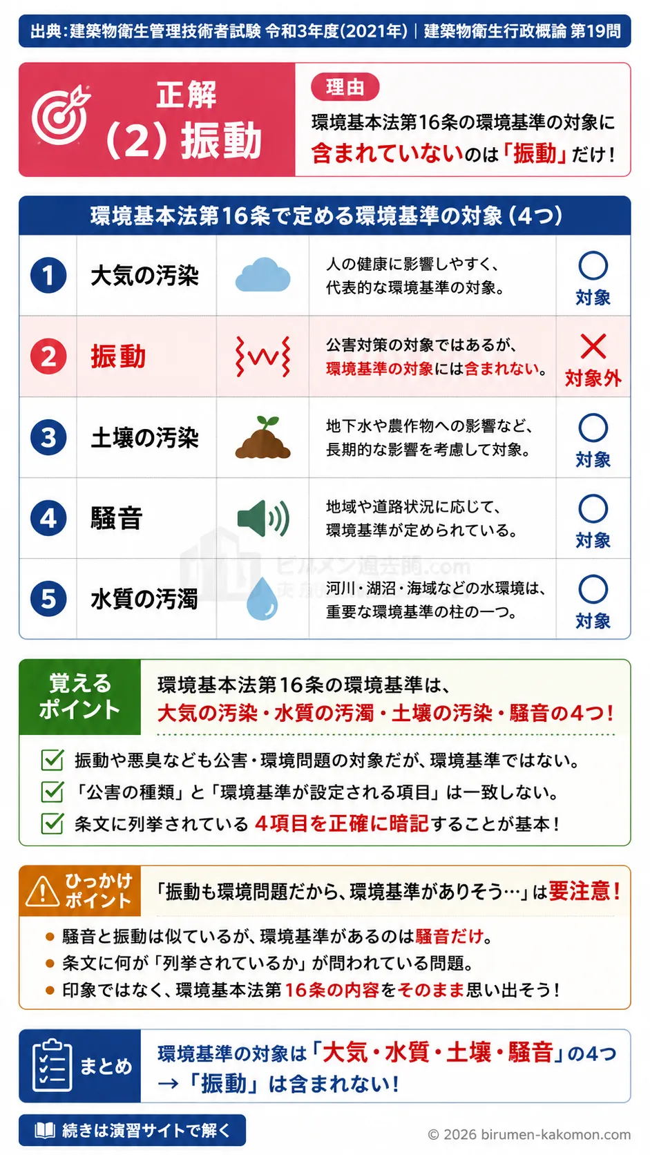 【ビル管過去問】令和3年度　問題19｜環境基本法の環境基準｜大気・水質・騒音・土壌汚染を解説する画像