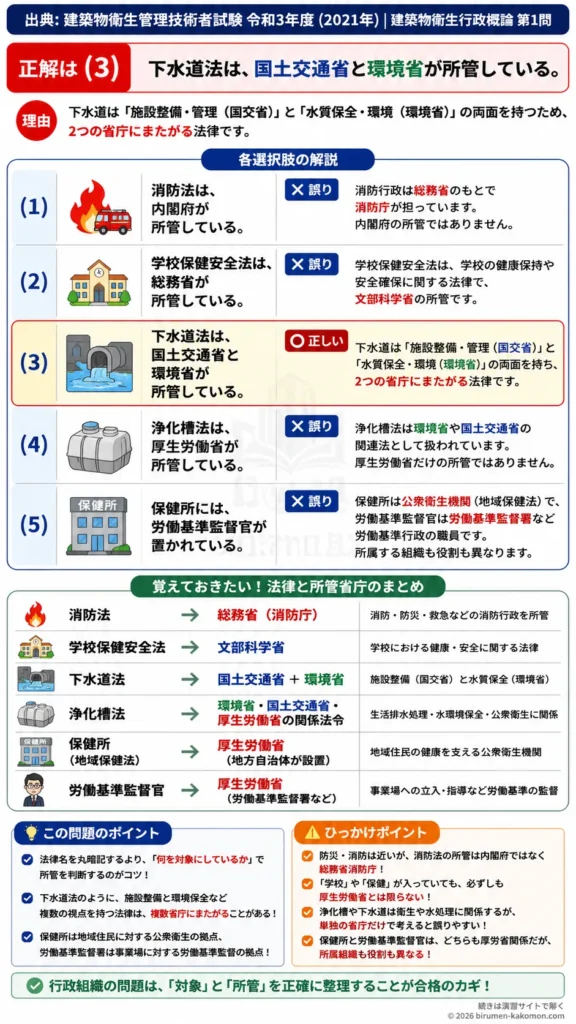 【ビル管過去問】令和3年度　問題1｜行政組織と所管省庁一覧｜消防法・下水道法・保健所の管轄を解説する画像