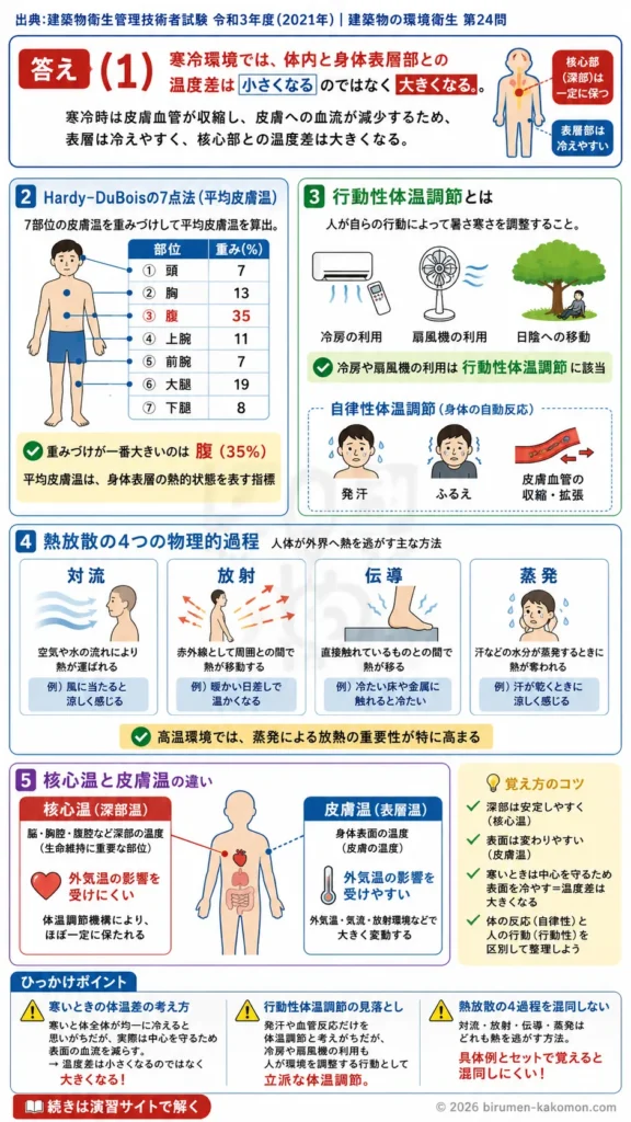 【ビル管過去問】令和3年度　問題24｜体温調節の仕組み｜核心温・皮膚温・熱放散と行動性体温調節を解説する画像