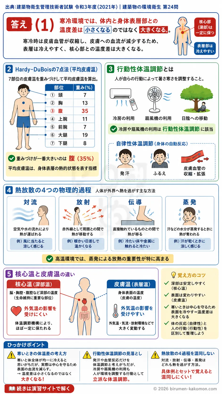 【ビル管過去問】令和3年度　問題24｜体温調節の仕組み｜核心温・皮膚温・熱放散と行動性体温調節を解説する画像