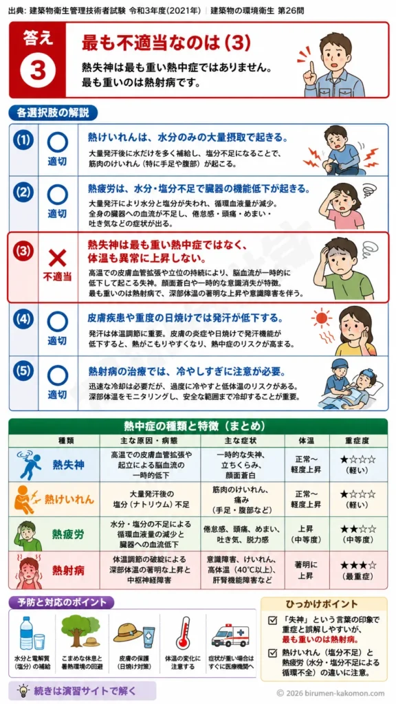 【ビル管過去問】令和3年度　問題26｜熱中症の種類と症状｜熱けいれん・熱疲労・熱射病の違いを解説する画像