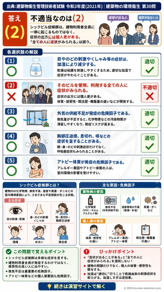 【ビル管過去問】令和3年度　問題30｜シックビル症候群の症状と原因｜換気不足・化学物質・危険因子を解説する画像