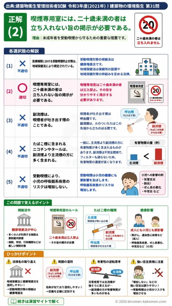 【ビル管過去問】令和3年度　問題31｜受動喫煙対策と健康被害｜喫煙専用室・副流煙・小児リスクを解説する画像