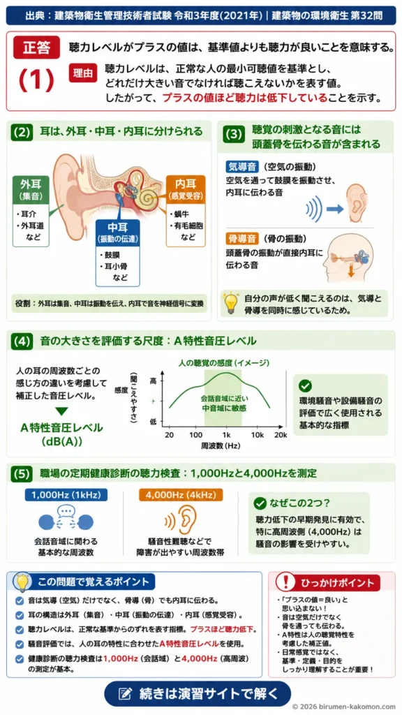 【ビル管過去問】令和3年度　問題32｜音と聴覚の基礎知識｜A特性音圧レベル・聴力検査・耳の構造を解説する画像