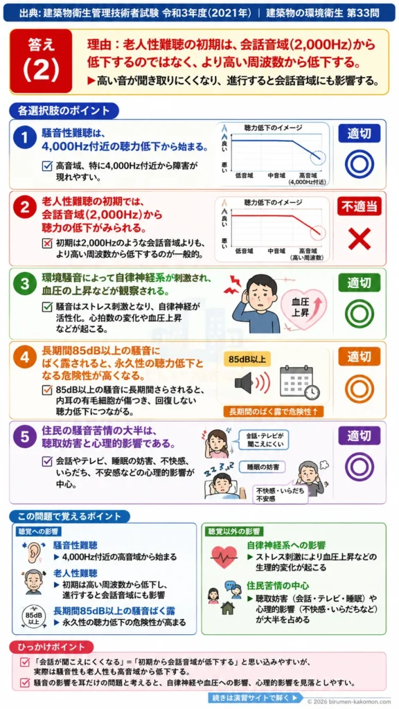 【ビル管過去問】令和3年度　問題33｜騒音による健康影響｜騒音性難聴・老人性難聴・血圧上昇を解説する画像 (2)
